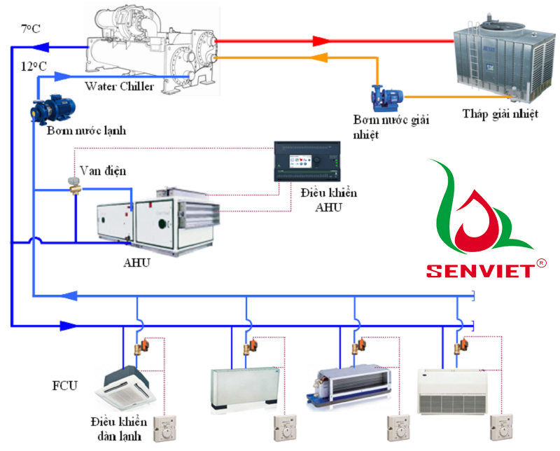 Hệ thống điều hòa trung tâm Chiller an toàn.