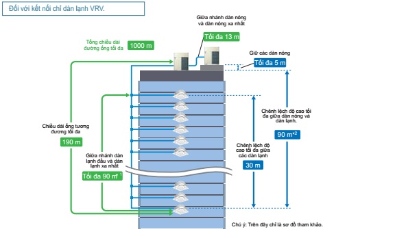 Chiều dài hệ thống đường ống kết nối VRV A tăng lên giúp cải thiện tính linh hoạt khi lắp đặt