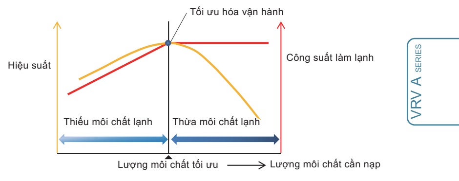 Chức năng tự động nạp môi chất sẽ duy trì ổn định cho cả hệ thống