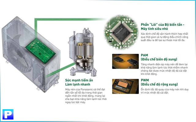 Công nghệ Inverter giúp điều hòa Multi Panasonic hoạt động hiệu quả hơn, tiết kiệm hơn