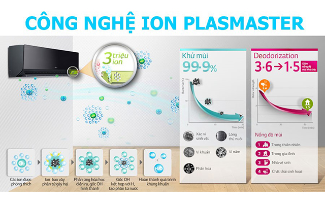 công nghệ ion Plasmaster điều hòa LG