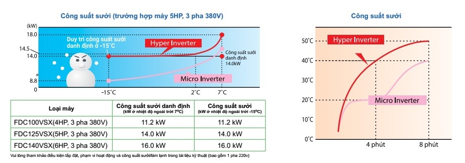 Công suất sưởi cực cao, nhanh chóng tăng nhiệt độ phòng