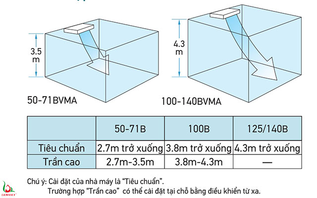 Điều hòa áp trần có thể hoạt động trong không gian có trần cao tới 4.3m