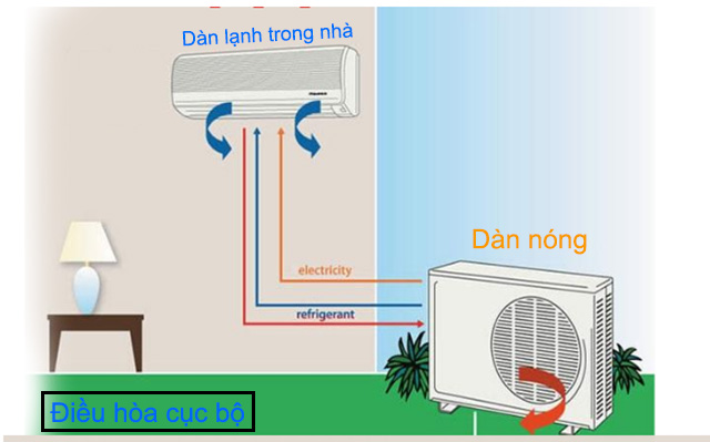 Điều hòa cục bộ có tỷ lệ kết nối 1-1