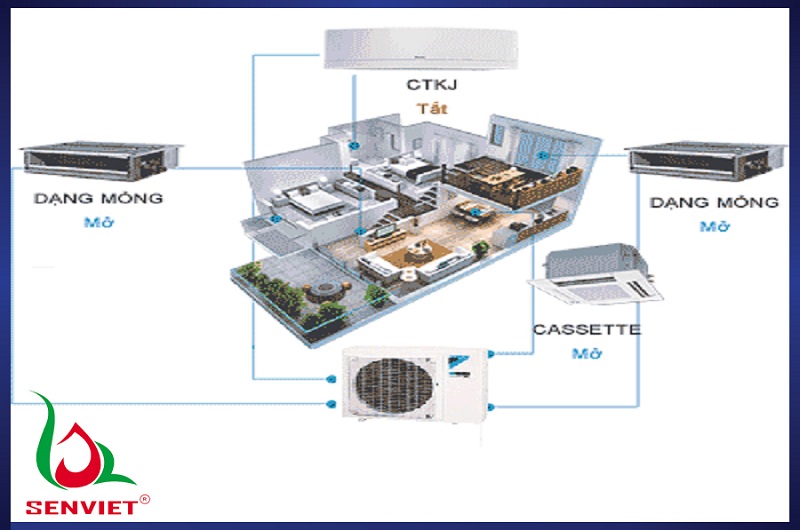 Điều hòa multi là sự kết hợp giữa 1 dàn nóng bên ngoài với các dàn lạnh trong nhà