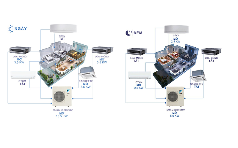 Điều hòa Multi Daikin sẽ tắt dàn lạnh tại các phòng không sử dụng và tập trung tối ưu cho phòng ngủ