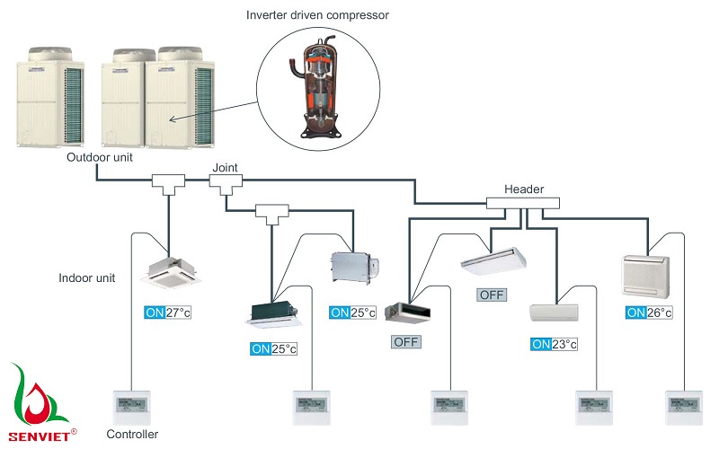 Điều hòa trung tâm là dòng điều hòa tổng chỉ sử dụng duy nhất 1 dàn nóng
