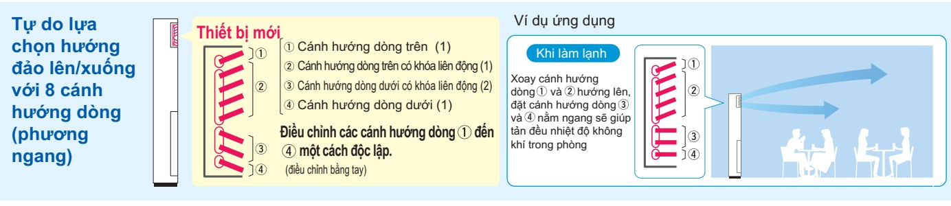 ĐIều hòa tủ đứng Daikin có khả năng đảo cánh chủ động, độc lập