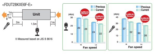 Độ ồn máy thấp hơn