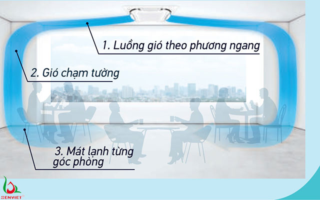 Luồng gió tuần hoàn mang tới cảm giác mát mẻ, thoải mái