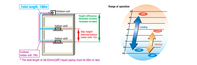Độ dài ống dẫn của điều hòa trung tâm Mitsubishi 
