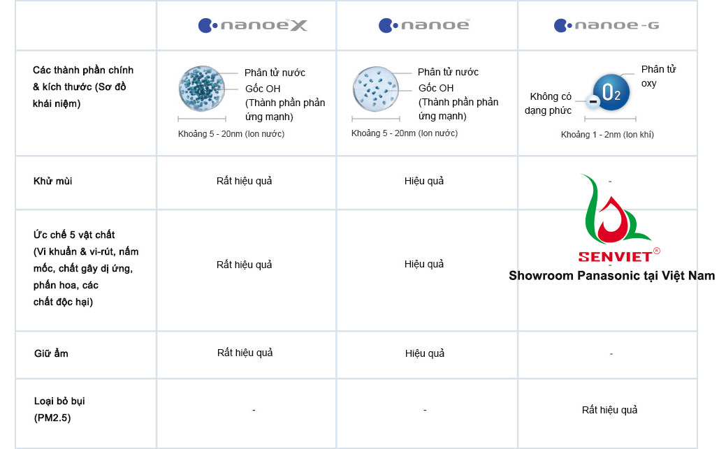 So sánh 3 công nghệ Nanoe của Panasonic