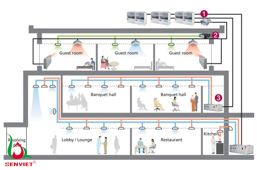 VRV và VRF cùng chỉ 1 loại công nghệ điều hòa trung tâm