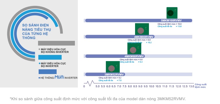 So sánh mức năng lượng tiêu thụ giữa các dàn nóng