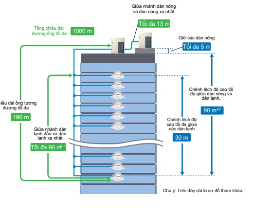 Nhờ hệ thống đường ống dài mang tới khả năng lắp đặt linh hoạt