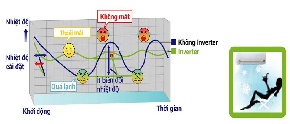 Điều khiển chính xác, nhiệt độ ổn định