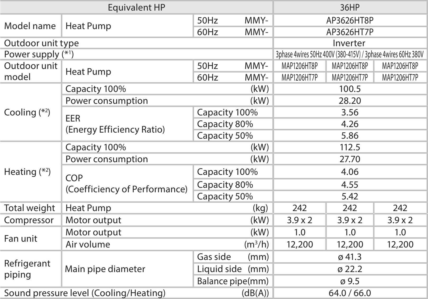 Thông số kỹ thuật Dàn nóng điều hòa trung tâm Toshiba AP3626HT