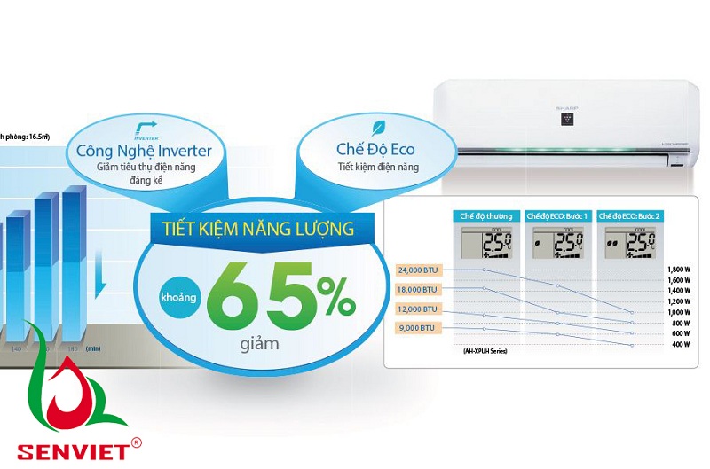 điều hòa trung tâm tiết kiệm điện tới 65%