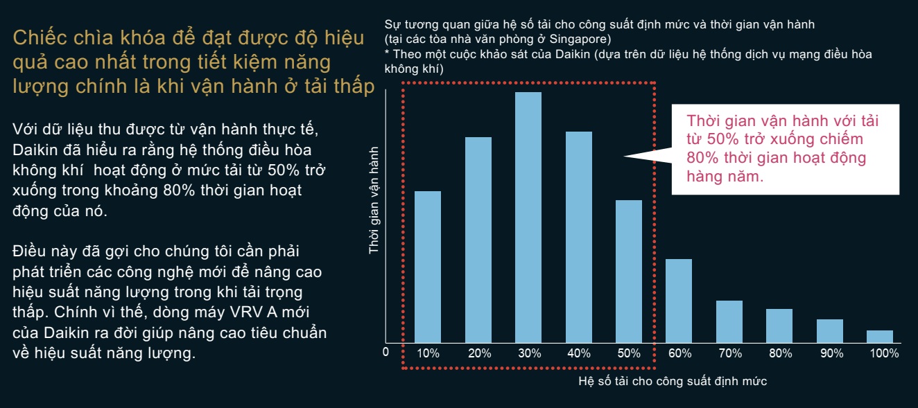 Điều hòa Daikin VRV RXQ6AYM tiết kiệm điện năng tiêu thụ ở mức dưới 50% công suất