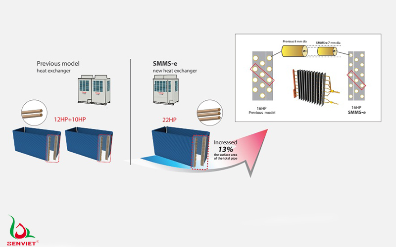 Dàn trao đổi nhiệt lớn hơn tới 13% so với hệ thống cũ