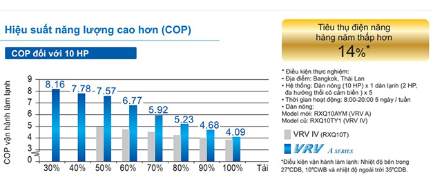 Hiệu suất năng lượng của VRV A cao hơn, tiết kiệm tới 14% điện năng